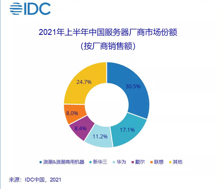 厂商销售额比例图